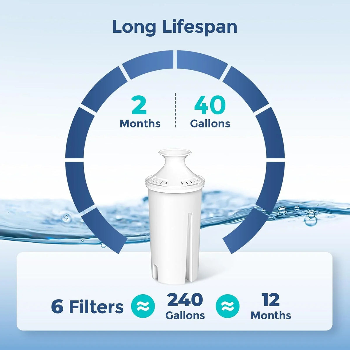 6-Pack Standard Water Filter Replacements for Brita® Water Pitchers and Dispensers, NSF Certified to Reduce Chlorine and Bad Taste, BPA free