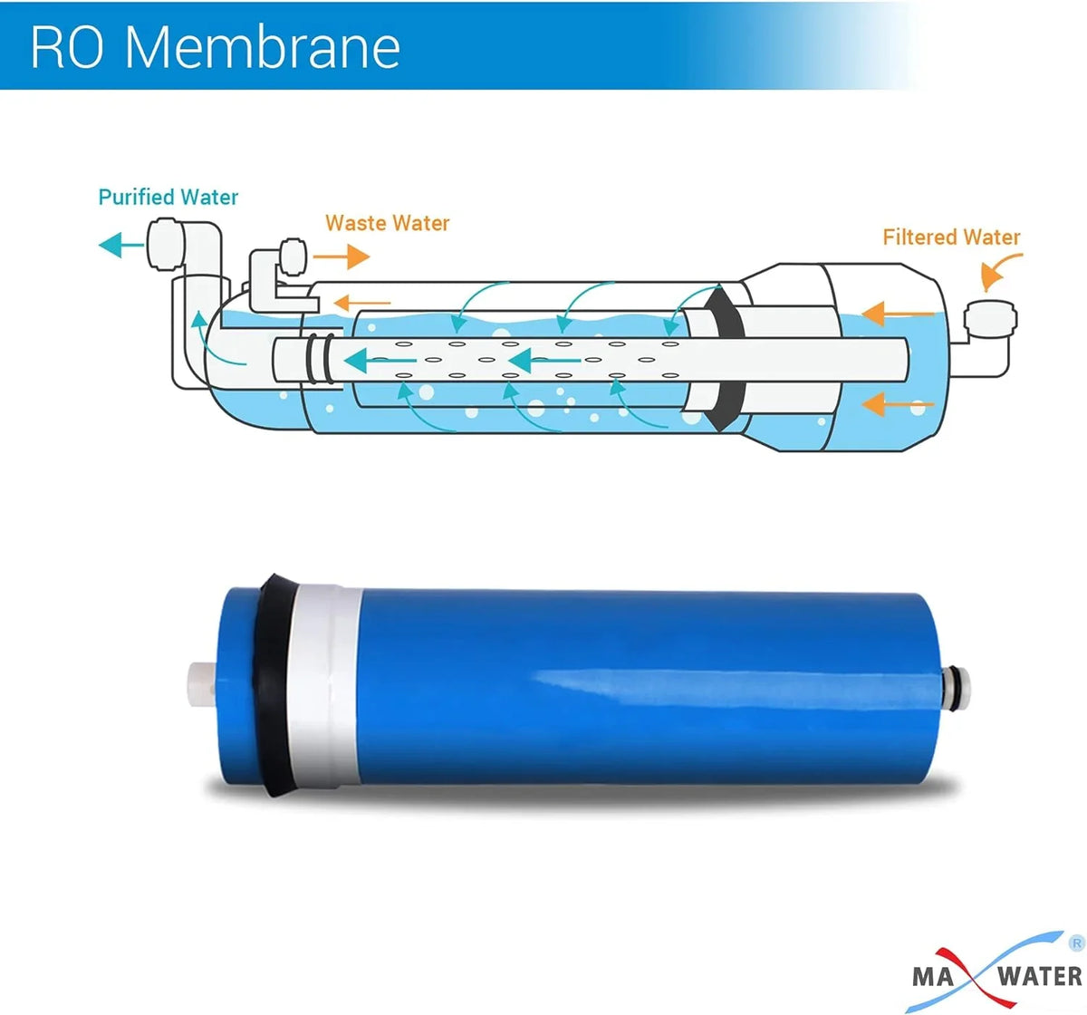 12 Inch Long - Reverse Osmosis Big Flow RO Membrane 3012 600 GPD Fitting With RO Systems (12 Inches)